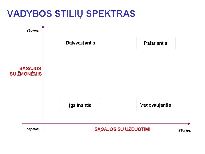 VADYBOS STILIŲ SPEKTRAS Stiprios Dalyvaujantis Patariantis Įgalinantis Vadovaujantis SĄSAJOS SU ŽMONĖMIS Silpnos SĄSAJOS SU
