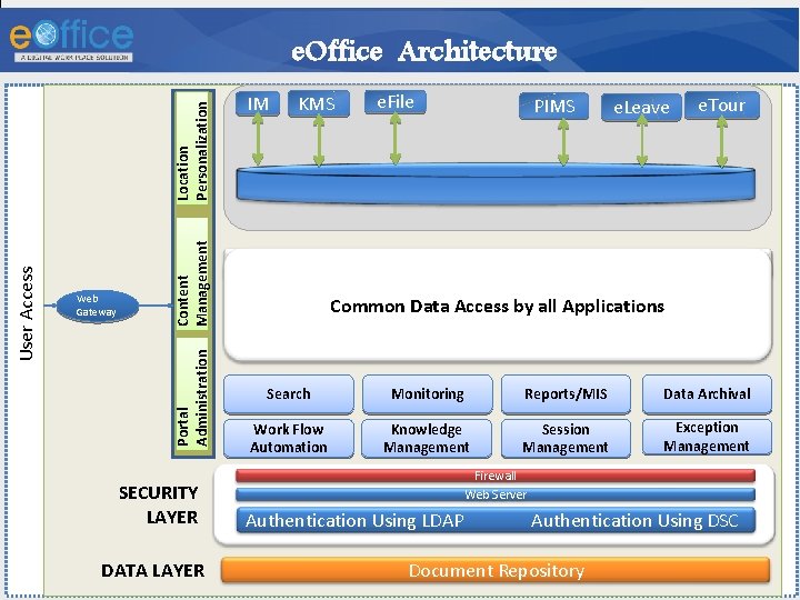 Content Management Web Gateway Portal Administration User Access Location Personalization e. Office Architecture SECURITY