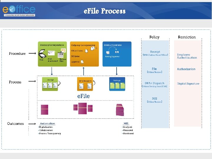 e. File Process 