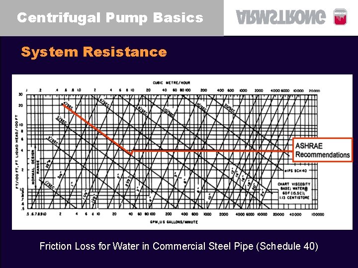 Centrifugal Pump Basics System Resistance Friction Loss for Water in Commercial Steel Pipe (Schedule Centrifugal Pump Basics System Resistance Friction Loss for Water in Commercial Steel Pipe (Schedule