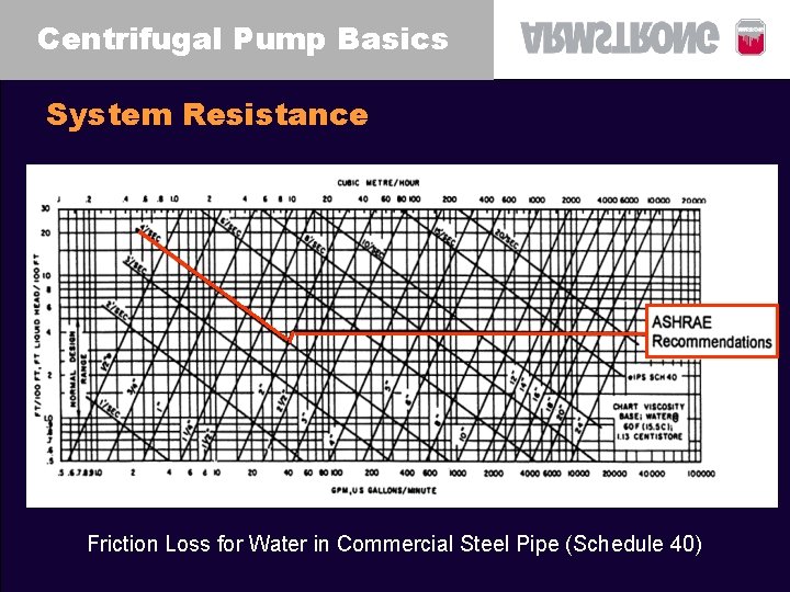 Centrifugal Pump Basics System Resistance Friction Loss for Water in Commercial Steel Pipe (Schedule