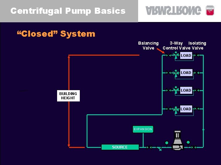 Centrifugal Pump Basics “Closed” System Balancing 3 -Way Isolating Valve Control Valve LOAD BUILDING Centrifugal Pump Basics “Closed” System Balancing 3 -Way Isolating Valve Control Valve LOAD BUILDING