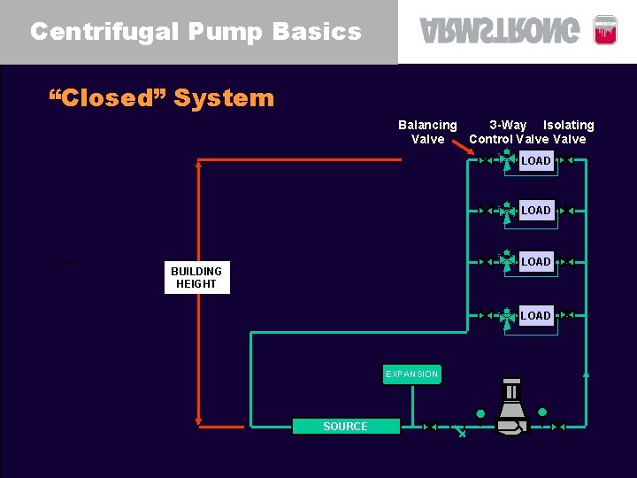 Centrifugal Pump Basics “Closed” System Balancing 3 -Way Isolating Valve Control Valve LOAD BUILDING