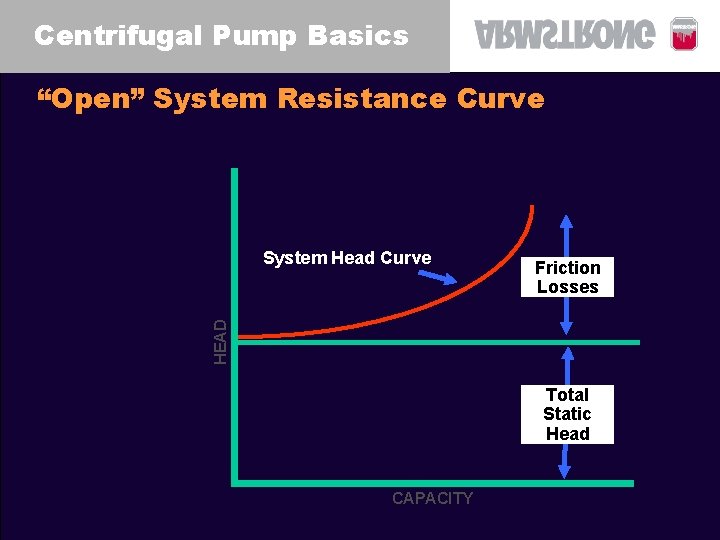 Centrifugal Pump Basics “Open” System Resistance Curve Friction Losses HEAD System Head Curve Total
