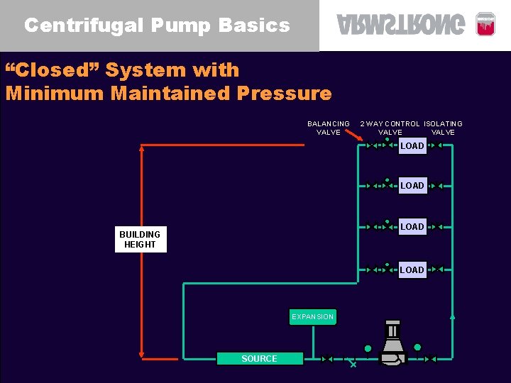 Centrifugal Pump Basics “Closed” System with Minimum Maintained Pressure BALANCING VALVE 2 WAY CONTROL