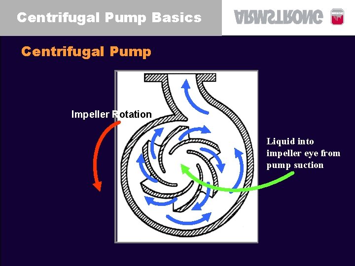 Centrifugal Pump Basics Centrifugal Pump Impeller Rotation Liquid into impeller eye from pump suction Centrifugal Pump Basics Centrifugal Pump Impeller Rotation Liquid into impeller eye from pump suction