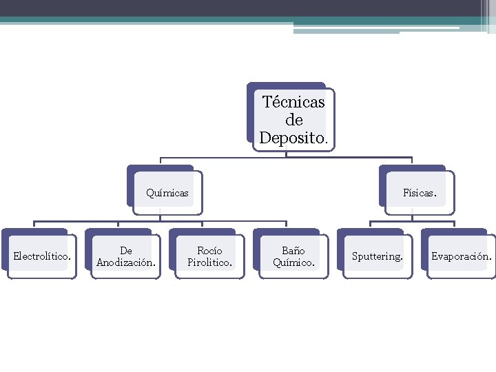 Técnicas de Deposito. Químicas Electrolítico. De Anodización. Rocío Pirolitico. Físicas. Baño Químico. Sputtering. Evaporación.