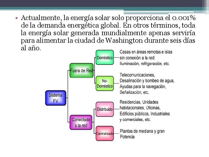  • Actualmente, la energía solar solo proporciona el 0. 001% de la demanda