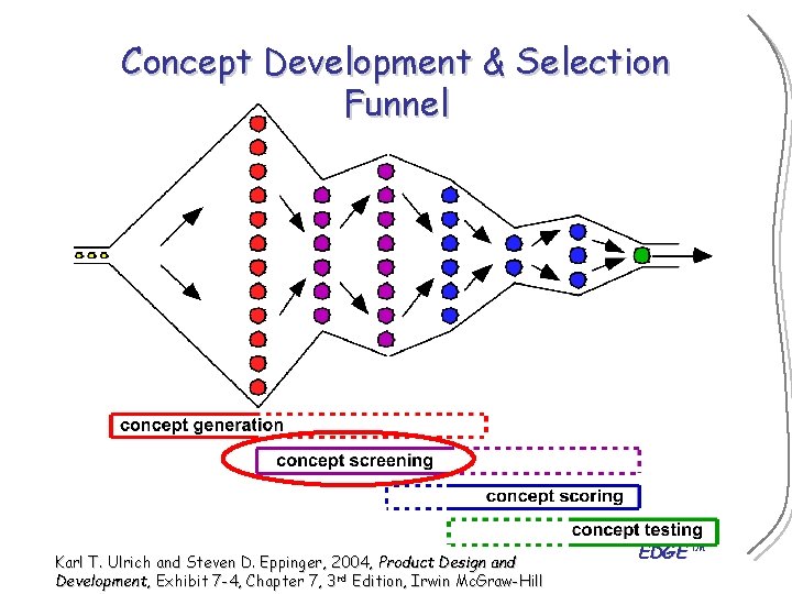 Concept Development & Selection Funnel Karl T. Ulrich and Steven D. Eppinger, 2004, Product