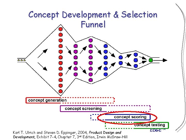 Concept Development & Selection Funnel Karl T. Ulrich and Steven D. Eppinger, 2004, Product