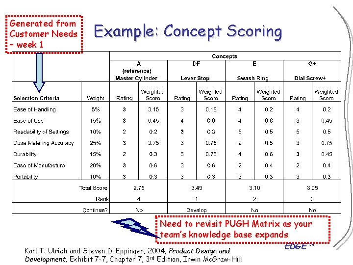 Generated from Customer Needs – week 1 Example: Concept Scoring Need to revisit PUGH