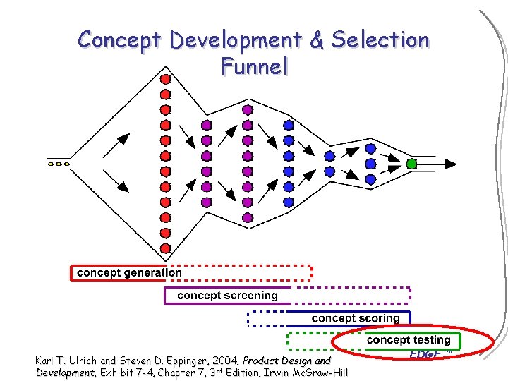 Concept Development & Selection Funnel Karl T. Ulrich and Steven D. Eppinger, 2004, Product