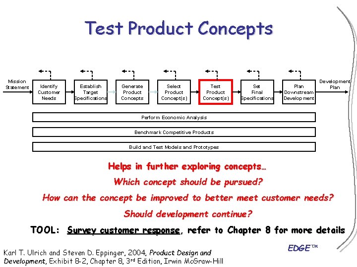 Test Product Concepts Mission Statement Identify Customer Needs Establish Target Specifications Generate Product Concepts