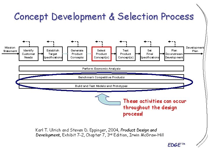 Concept Development & Selection Process Mission Statement Identify Customer Needs Establish Target Specifications Generate