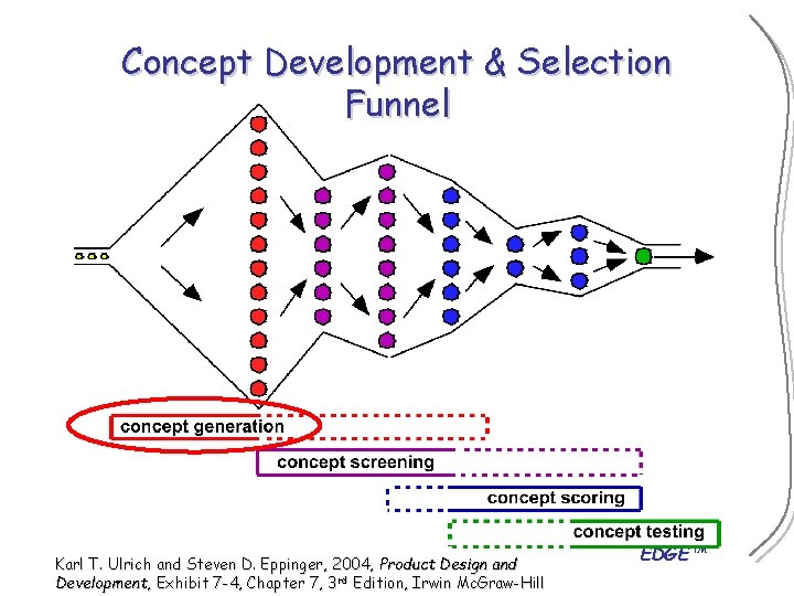 Concept Development & Selection Funnel Karl T. Ulrich and Steven D. Eppinger, 2004, Product