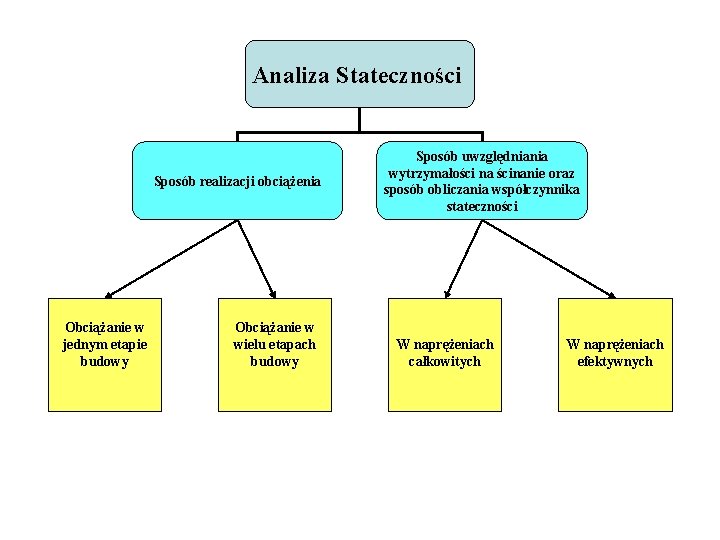 Analiza Stateczności Sposób realizacji obciążenia Obciążanie w jednym etapie budowy Obciążanie w wielu etapach