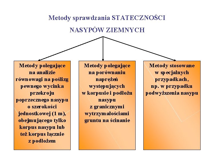 Metody sprawdzania STATECZNOŚCI NASYPÓW ZIEMNYCH Metody polegające na analizie równowagi na poślizg pewnego wycinka