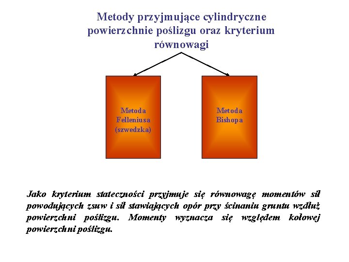 Metody przyjmujące cylindryczne powierzchnie poślizgu oraz kryterium równowagi Metoda Felleniusa (szwedzka) Metoda Bishopa Jako