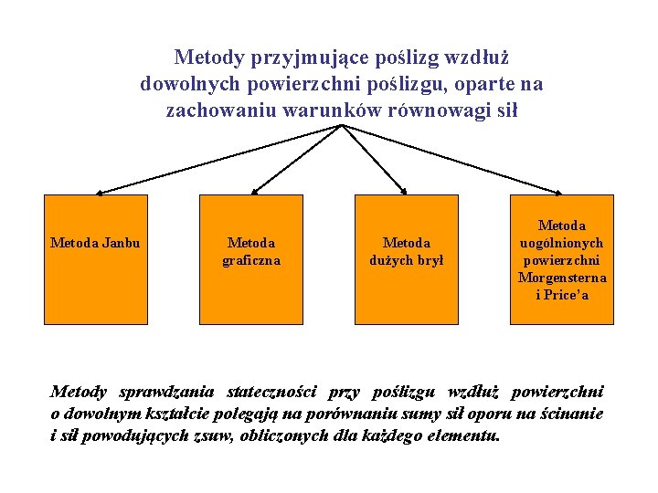 Metody przyjmujące poślizg wzdłuż dowolnych powierzchni poślizgu, oparte na zachowaniu warunków równowagi sił Metoda