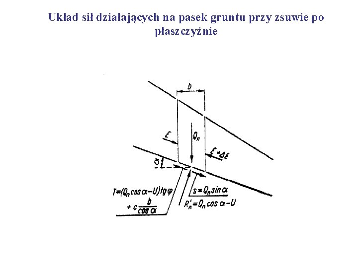 Układ sił działających na pasek gruntu przy zsuwie po płaszczyźnie 