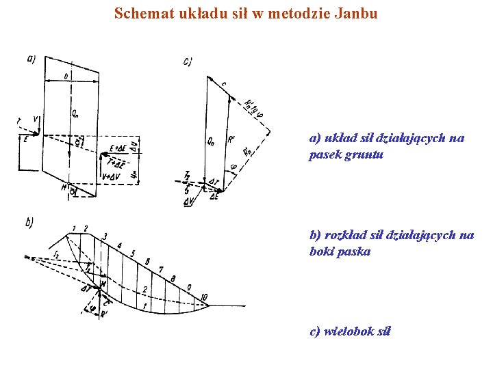 Schemat układu sił w metodzie Janbu a) układ sił działających na pasek gruntu b)