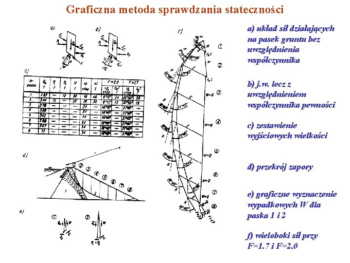 Graficzna metoda sprawdzania stateczności a) układ sił działających na pasek gruntu bez uwzględnienia współczynnika