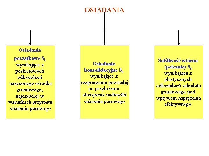 OSIADANIA Osiadanie początkowe Si wynikające z postaciowych odkształceń nasyconego ośrodka gruntowego, najczęściej w warunkach