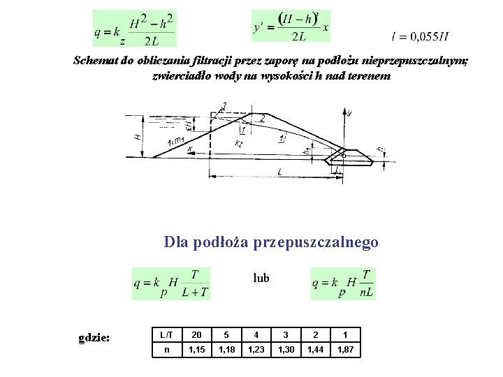 Schemat do obliczania filtracji przez zaporę na podłożu nieprzepuszczalnym; zwierciadło wody na wysokości h