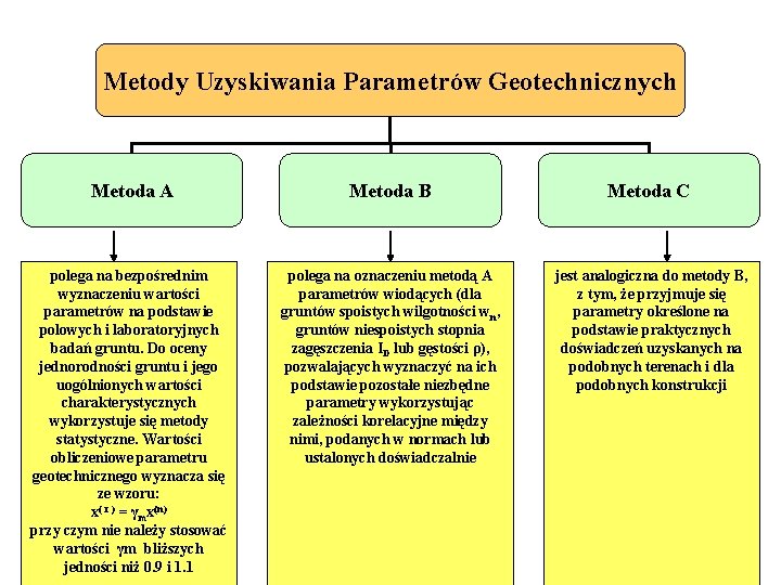 Metody Uzyskiwania Parametrów Geotechnicznych Metoda A Metoda B Metoda C polega na bezpośrednim wyznaczeniu