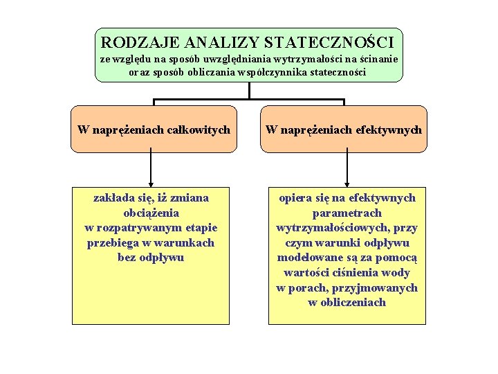 RODZAJE ANALIZY STATECZNOŚCI ze względu na sposób uwzględniania wytrzymałości na ścinanie oraz sposób obliczania