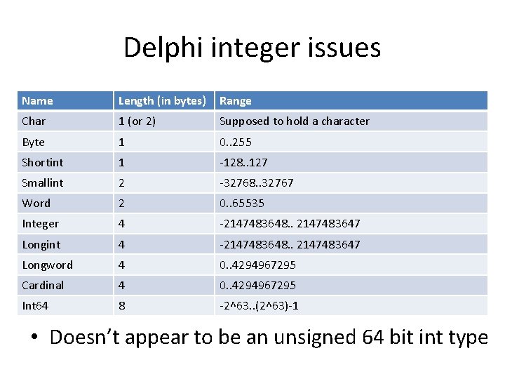 Delphi integer issues Name Length (in bytes) Range Char 1 (or 2) Supposed to