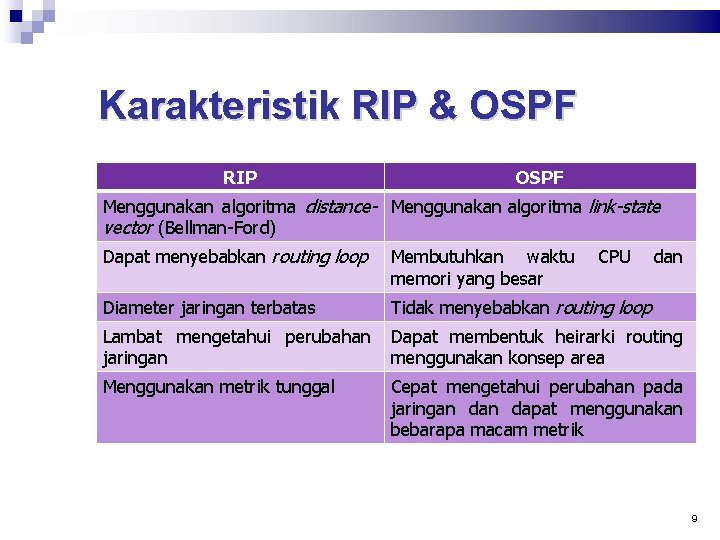 Karakteristik RIP & OSPF RIP OSPF Menggunakan algoritma distance- Menggunakan algoritma link-state vector (Bellman-Ford)