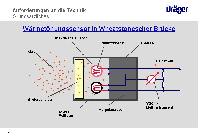 Anforderungen an die Technik Grundsätzliches Wärmetönungssensor in Wheatstonescher Brücke inaktiver Pellistor Platinwendeln Gehäuse Gas