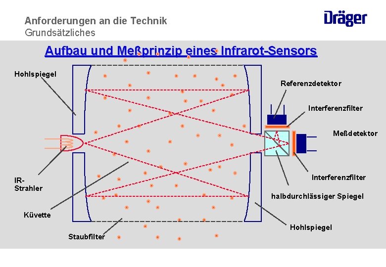 Anforderungen an die Technik Grundsätzliches Aufbau und Meßprinzip eines Infrarot-Sensors Hohlspiegel Referenzdetektor Interferenzfilter Meßdetektor