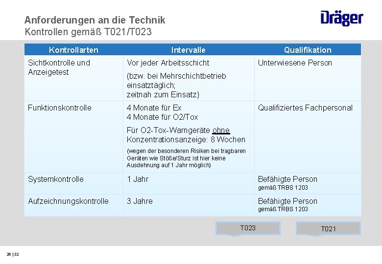 Anforderungen an die Technik Kontrollen gemäß T 021/T 023 Kontrollarten Intervalle Sichtkontrolle und Anzeigetest