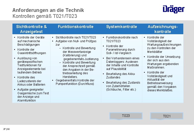 Anforderungen an die Technik Kontrollen gemäß T 021/T 023 Sichtkontrolle & Anzeigetest • Kontrolle