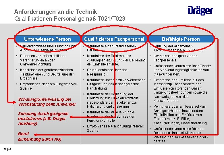 Anforderungen an die Technik Qualifikationen Personal gemäß T 021/T 023 Unterwiesene Person Befähigte Person