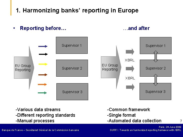 1. Harmonizing banks’ reporting in Europe • Reporting before… …and after Supervisor 1 XBRL