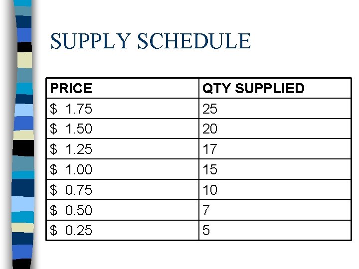 SUPPLY SCHEDULE PRICE $ 1. 75 $ 1. 50 $ 1. 25 $ 1.