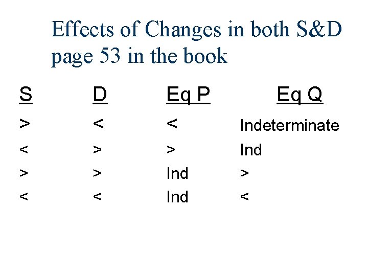 Effects of Changes in both S&D page 53 in the book S > D