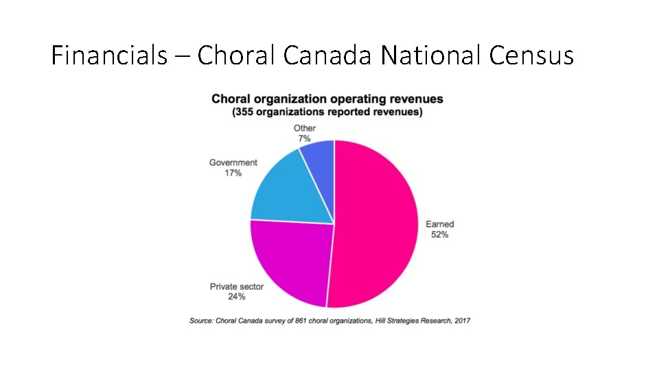 Financials – Choral Canada National Census 