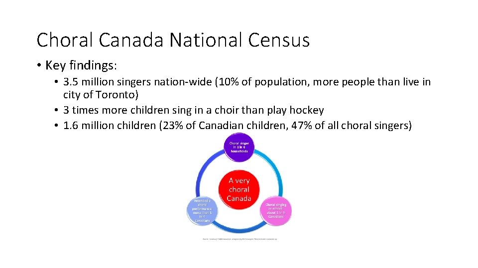 Choral Canada National Census • Key findings: • 3. 5 million singers nation-wide (10%