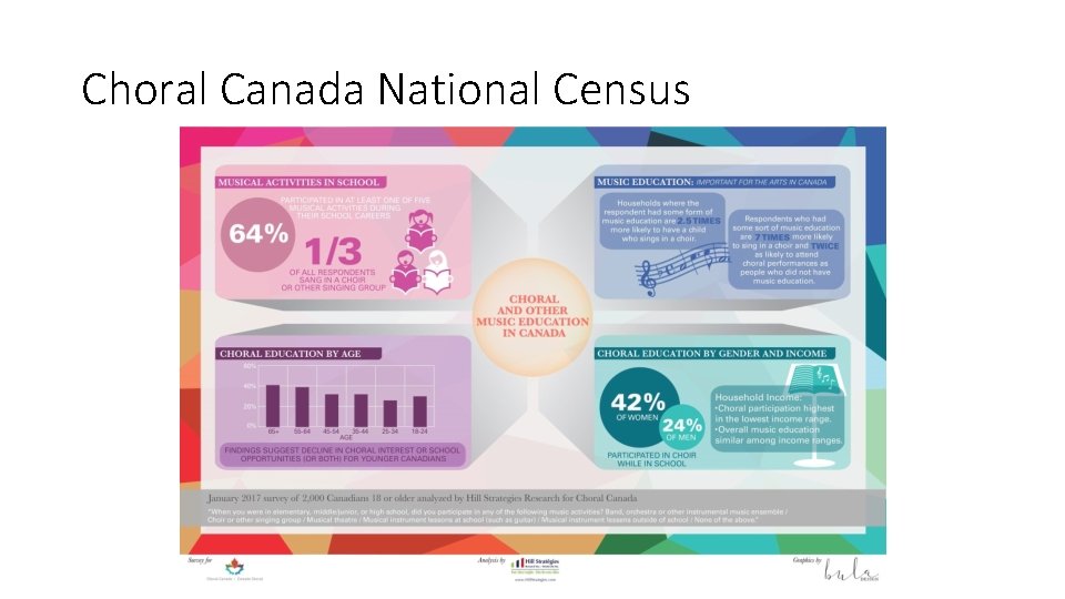 Choral Canada National Census 