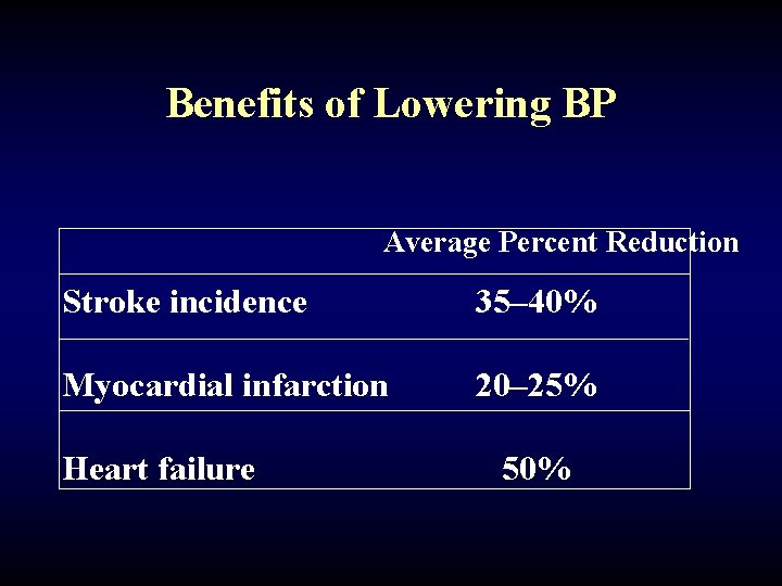 Benefits of Lowering BP Average Percent Reduction Stroke incidence 35– 40% Myocardial infarction 20–