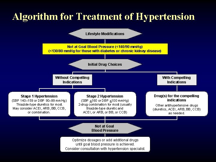 Algorithm for Treatment of Hypertension Lifestyle Modifications Not at Goal Blood Pressure (<140/90 mm.