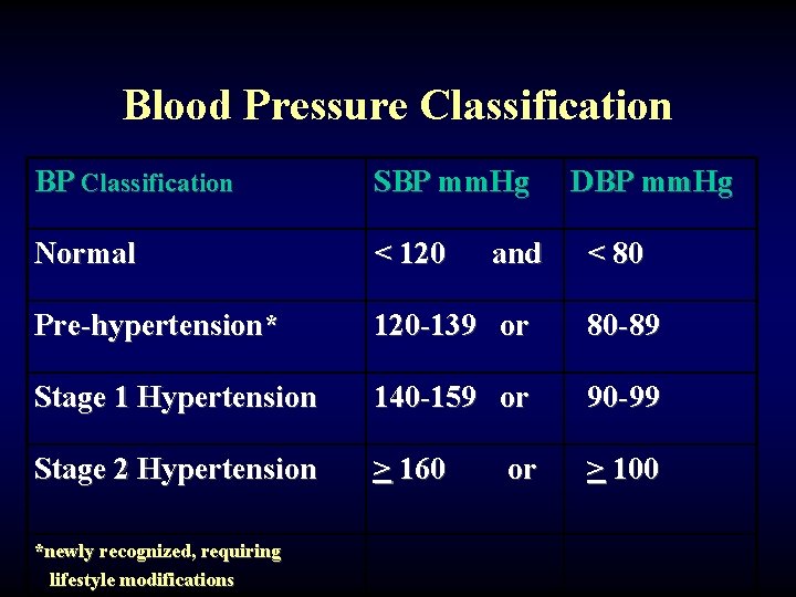 Blood Pressure Classification BP Classification SBP mm. Hg Normal < 120 Pre-hypertension* 120 -139