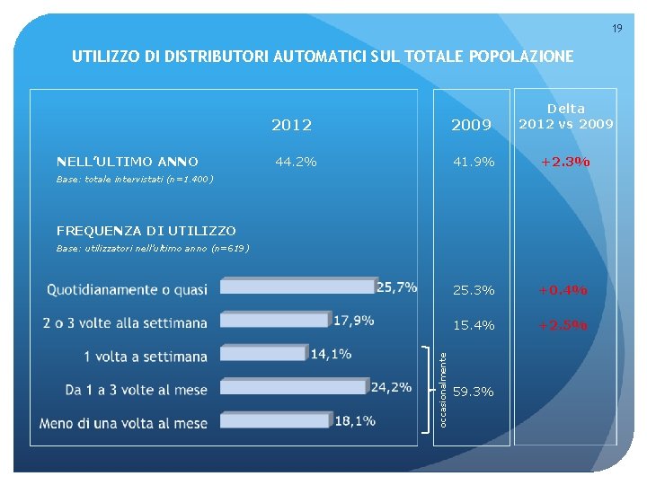 19 UTILIZZO DI DISTRIBUTORI AUTOMATICI SUL TOTALE POPOLAZIONE 2012 NELL’ULTIMO ANNO 44. 2% 2009