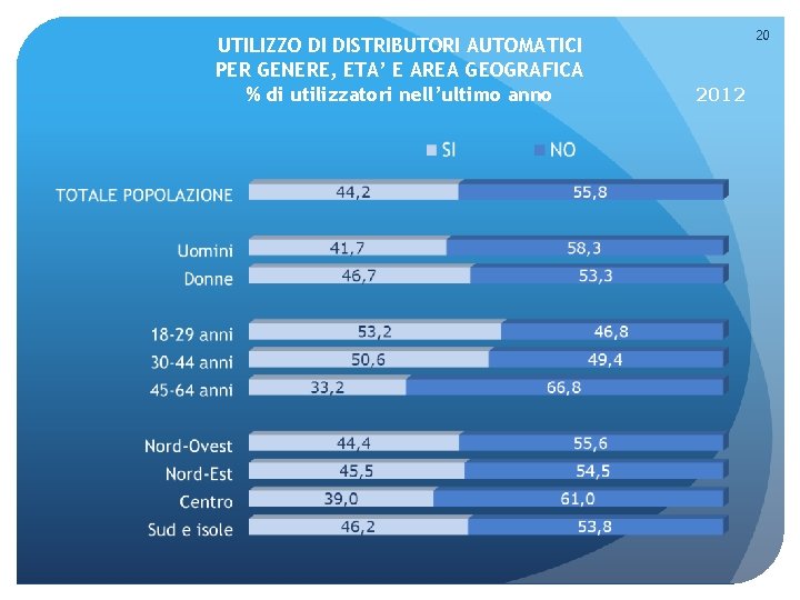 UTILIZZO DI DISTRIBUTORI AUTOMATICI PER GENERE, ETA’ E AREA GEOGRAFICA % di utilizzatori nell’ultimo