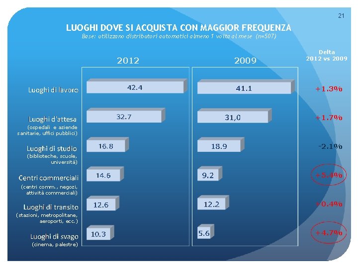 21 LUOGHI DOVE SI ACQUISTA CON MAGGIOR FREQUENZA Base: utilizzano distributori automatici almeno 1