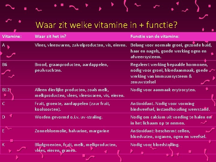 Waar zit welke vitamine in + functie? Vitamine: Waar zit het in? Functie van